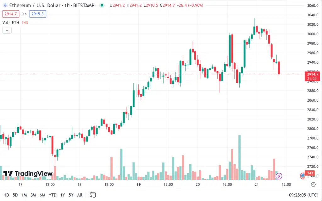 ราคา eth