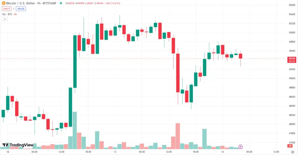 ราคา bitcoin