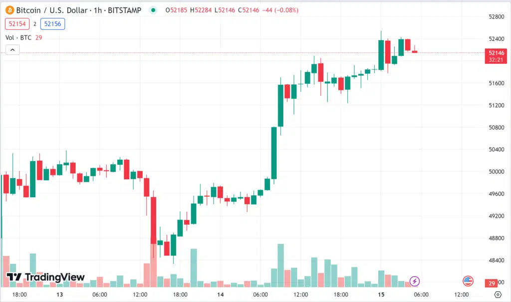 ราคา bitcoin