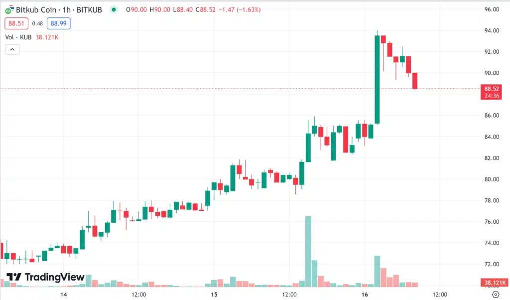 ราคา Bitkub