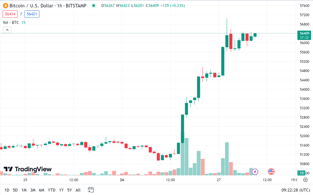 ราคา bitcoin
