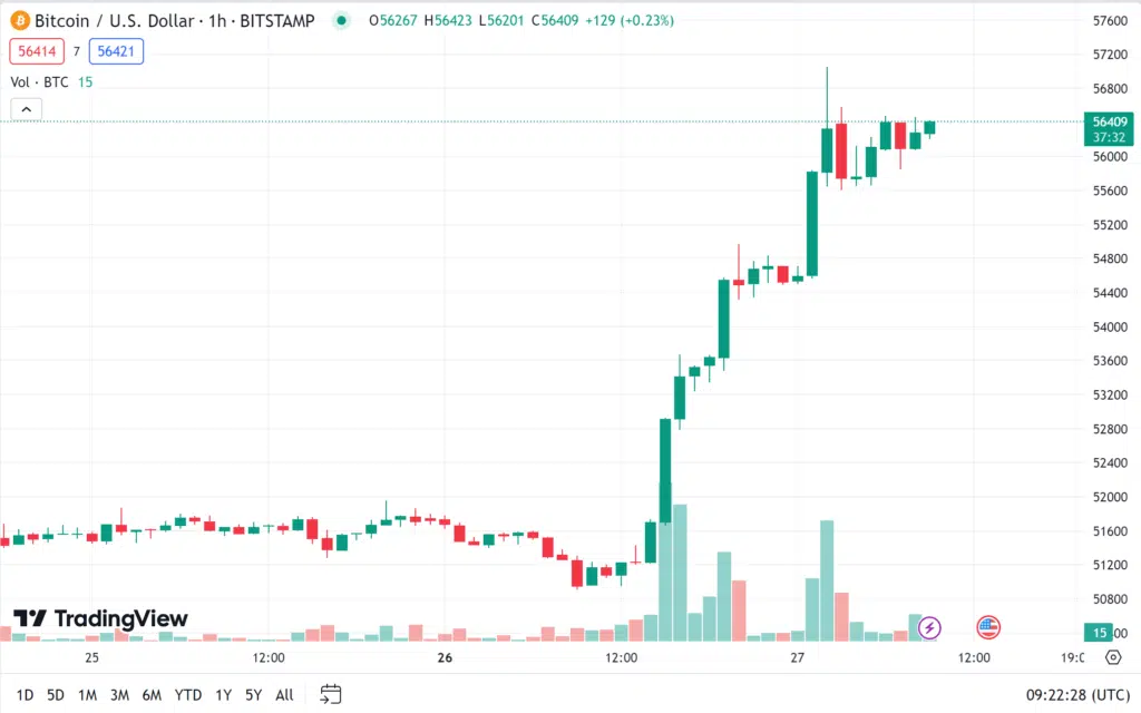 ราคา bitcoin