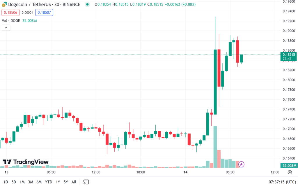 doge-coin ราคา doge coin