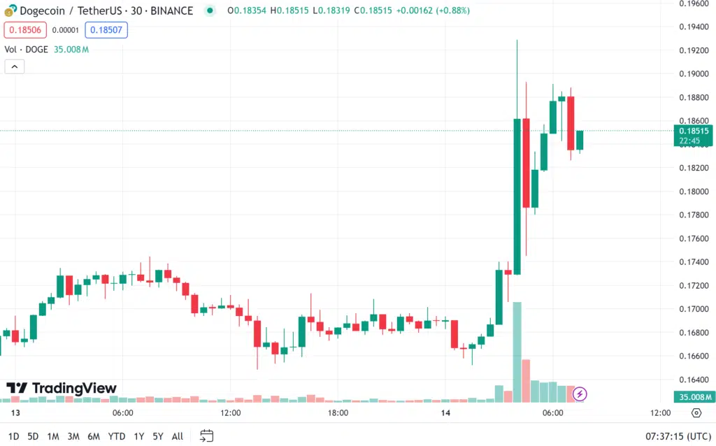 ราคา doge coin