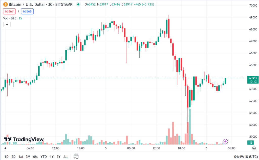 ราคา bitcoin