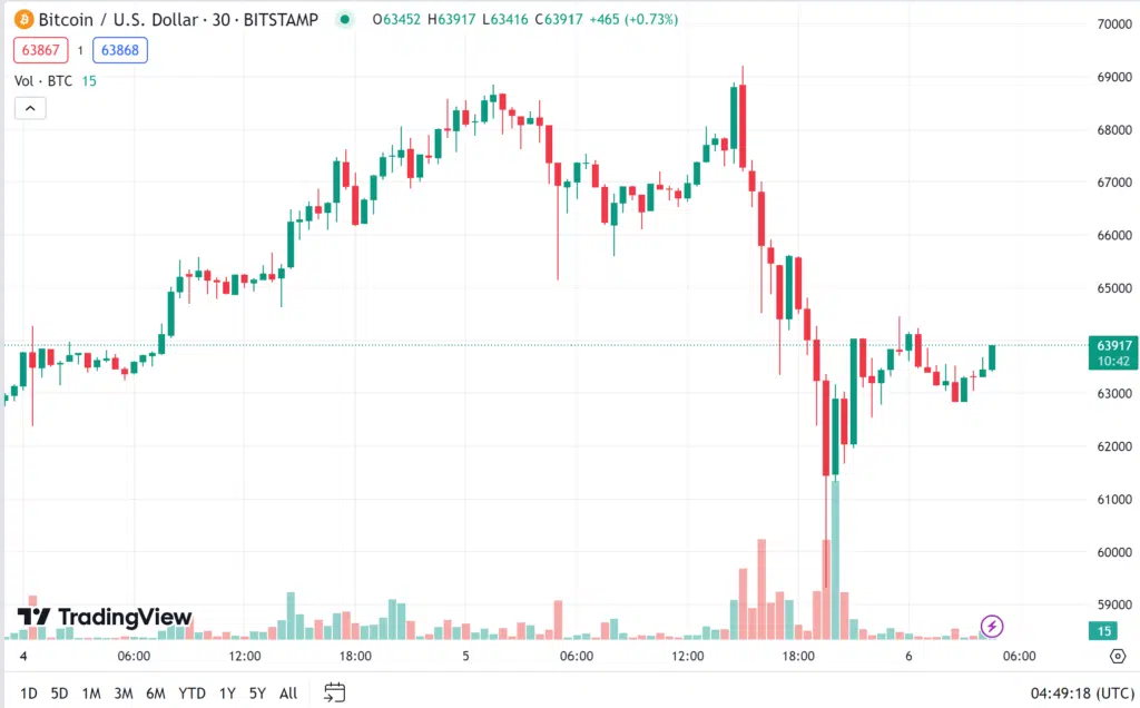 ราคา bitcoin