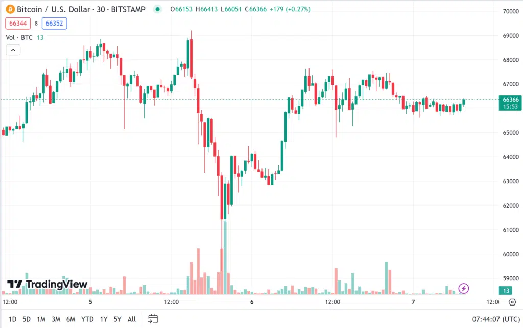 ราคา bitcoin