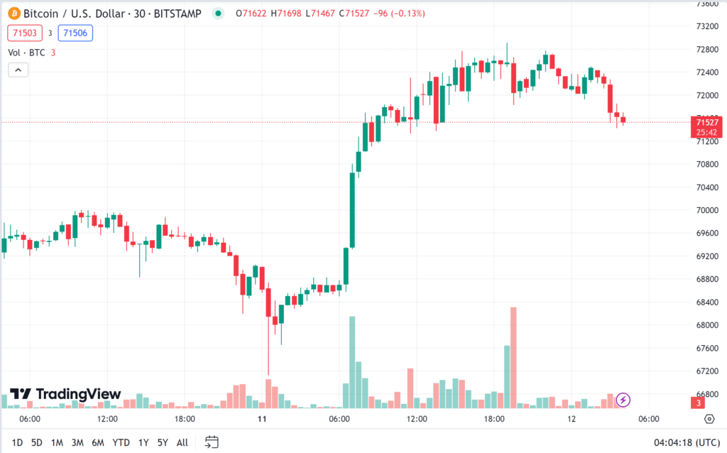 ราคา bitcoin