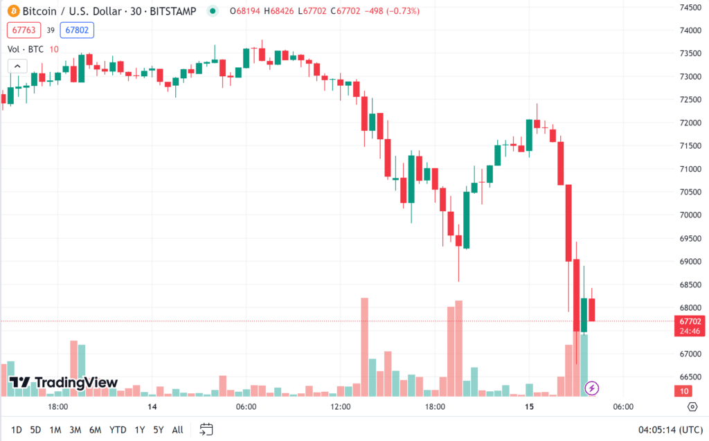 ราคา bitcoin