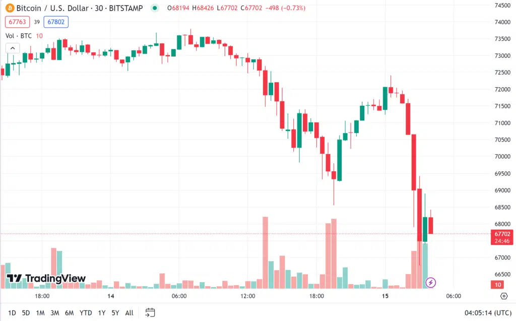 ราคา bitcoin