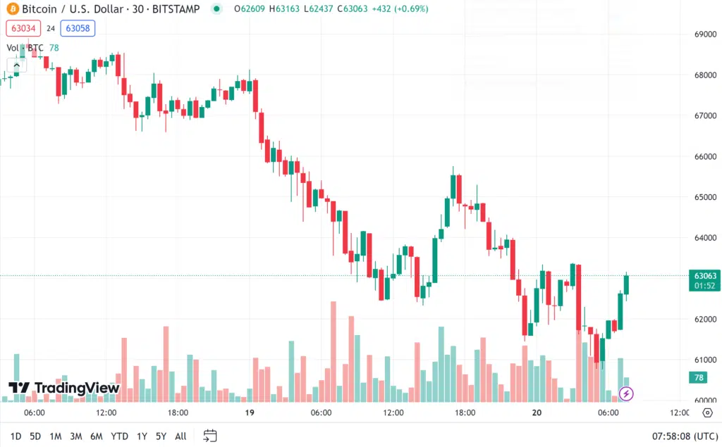 ราคา bitcoin
