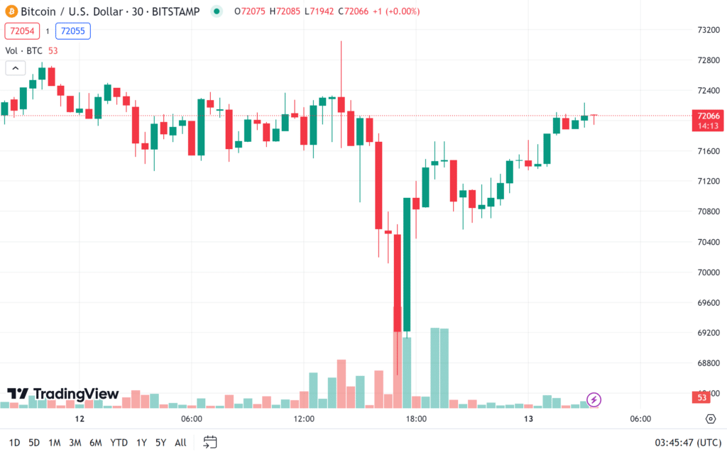 ราคา bitcoin