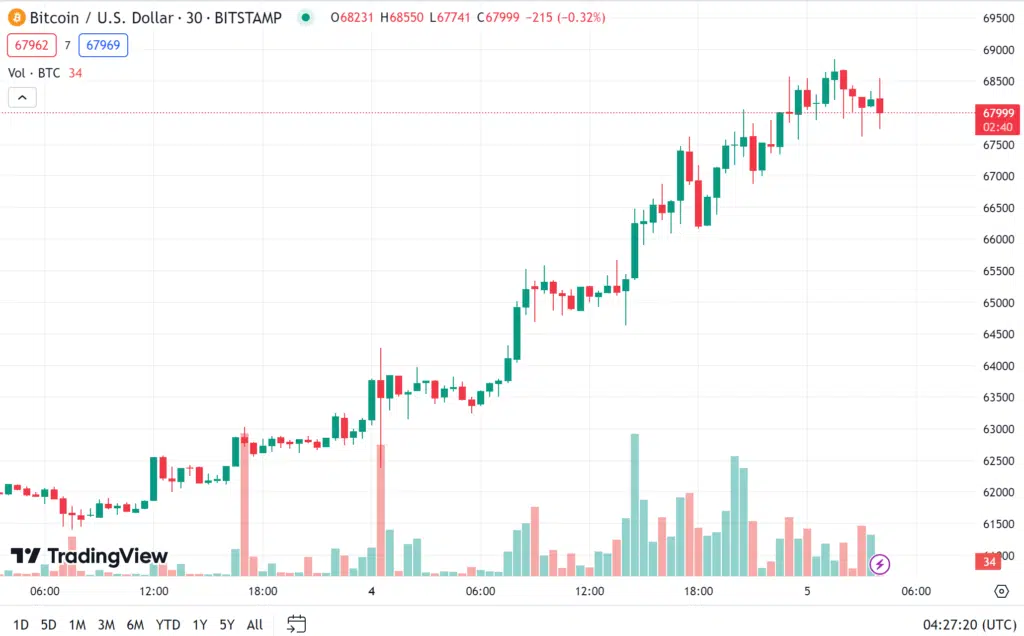ราคา Bitcoin