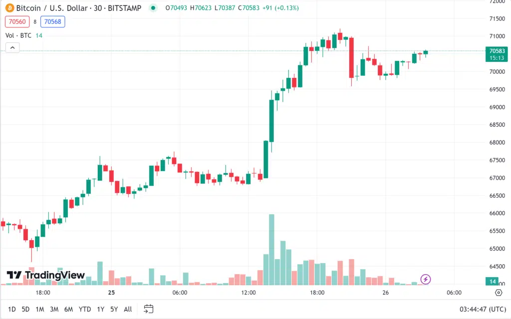 ราคา Bitcoin