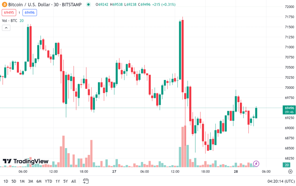 ราคา bitcoin