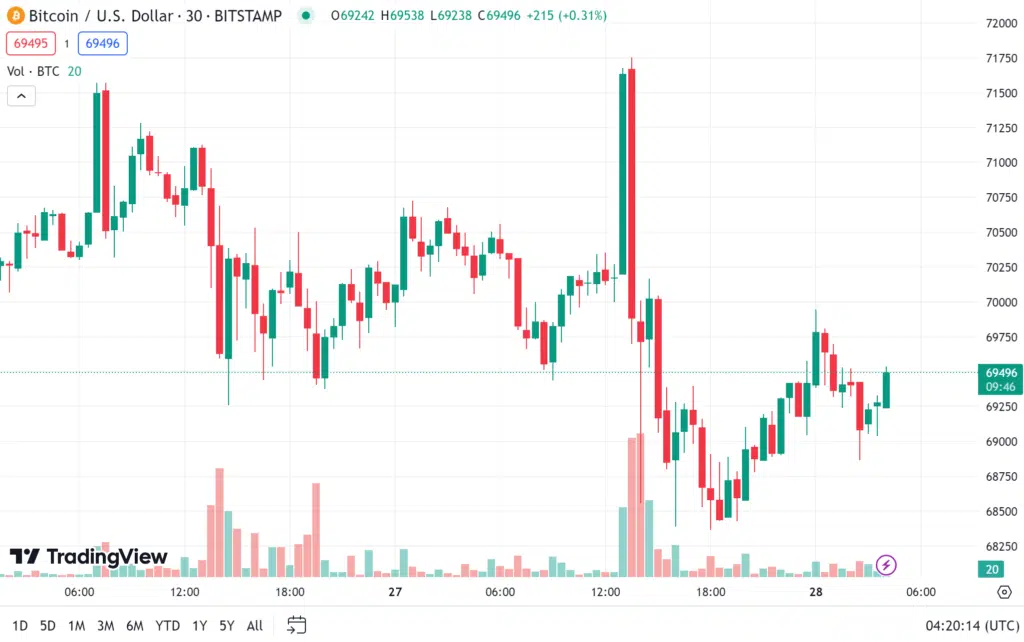 ราคา bitcoin