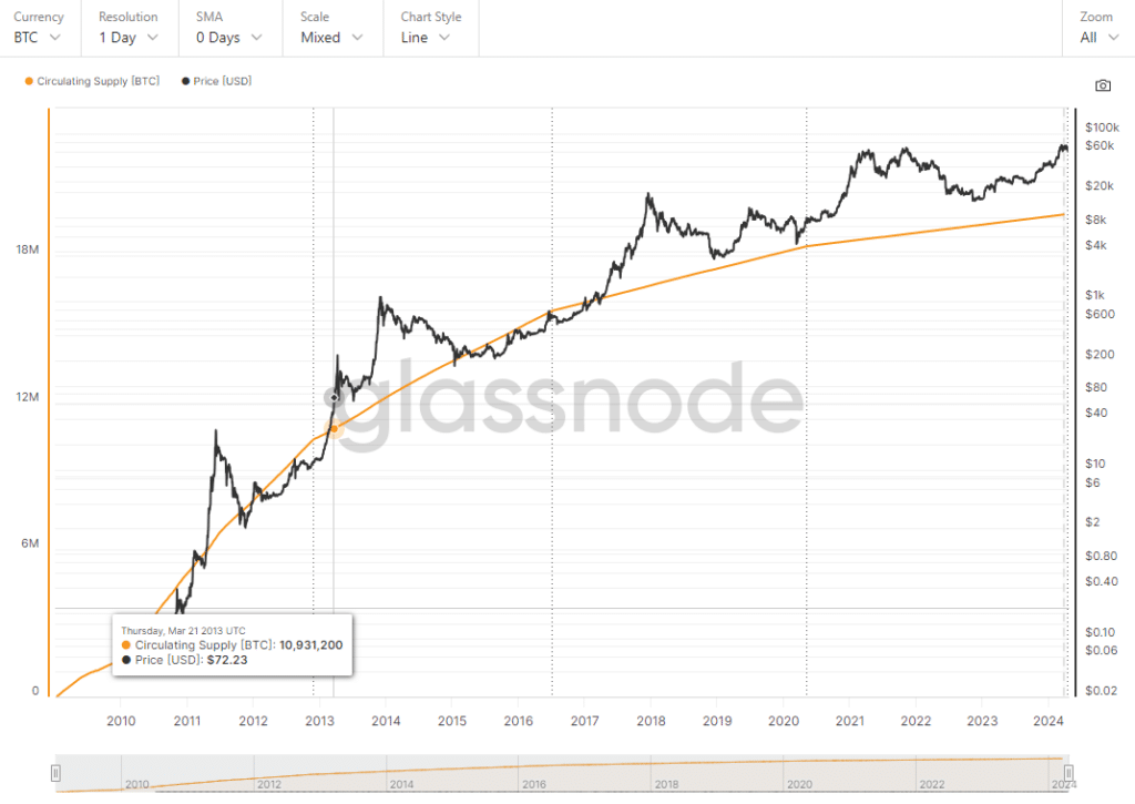 Bitcoin Halving มีแนวโน้มเป็นตลาดกระทิงหรือไม่?