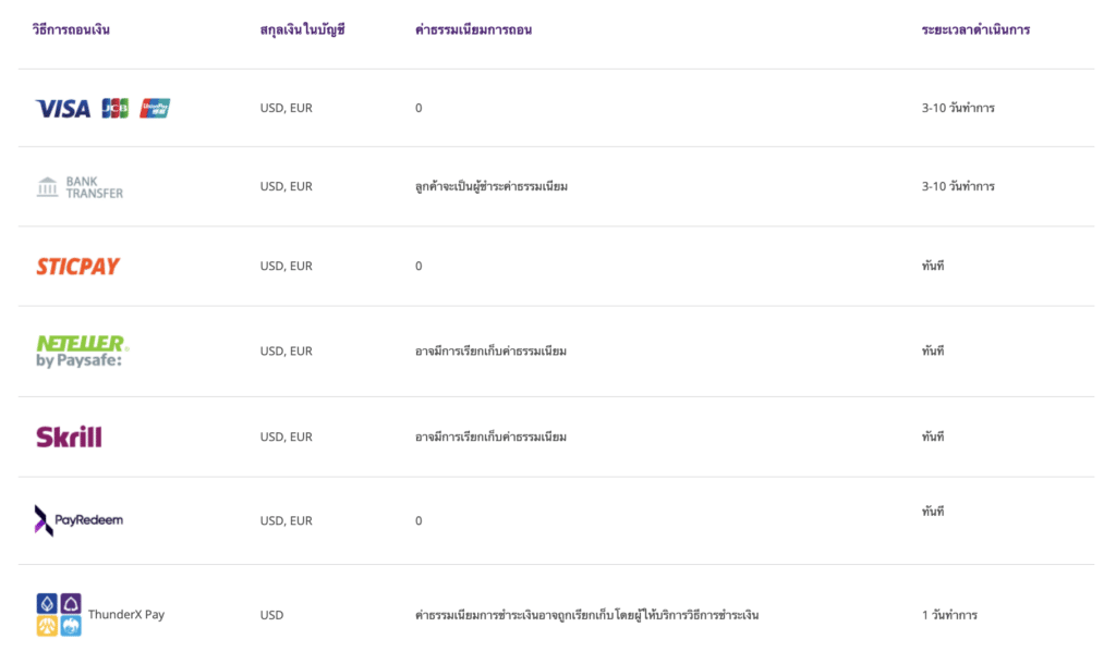 ช่องทางการถอนเงินโบรกเกอร์ Axiory