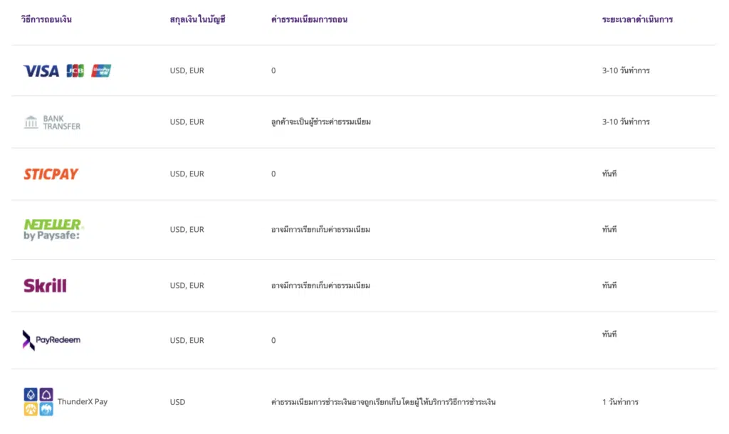 ช่องทางการถอนเงินโบรกเกอร์ Axiory