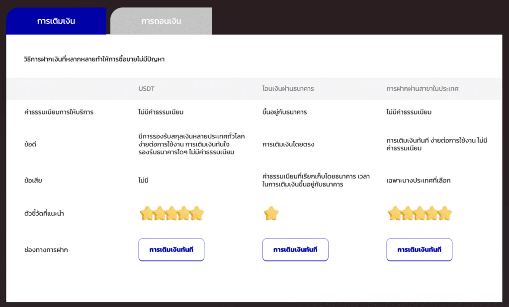 ช่องทางการฝากโบรกเกอร์ WeTrade ช่องทางการฝากเงินโบรกเกอร์ WeTrade