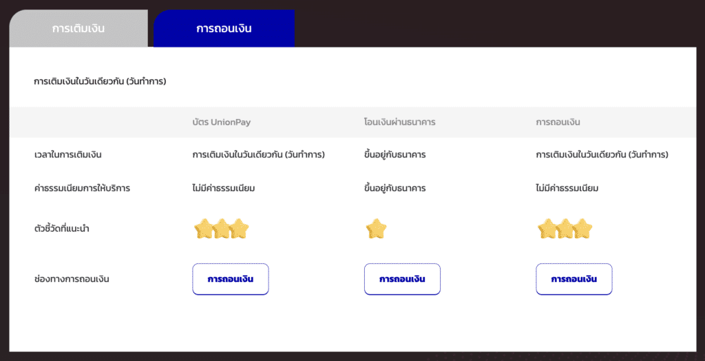 ช่องทางการถอนเงินโบรกเกอร์ WeTrade