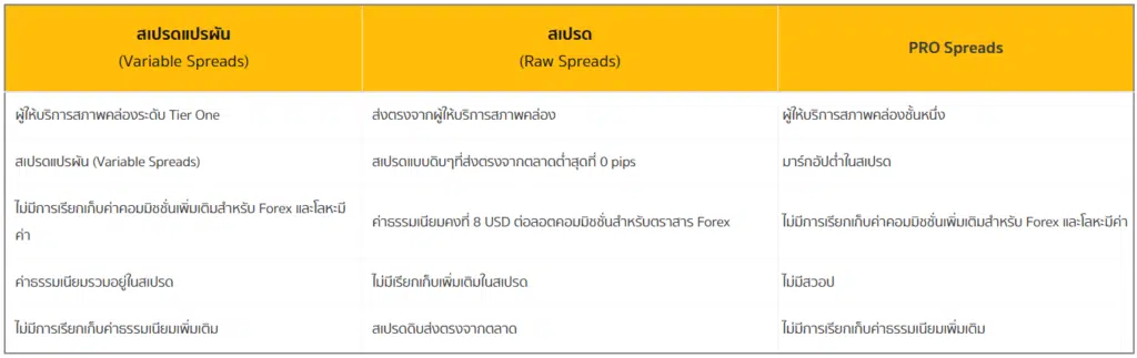 ค่า Spread ของ Fullerton Markets
