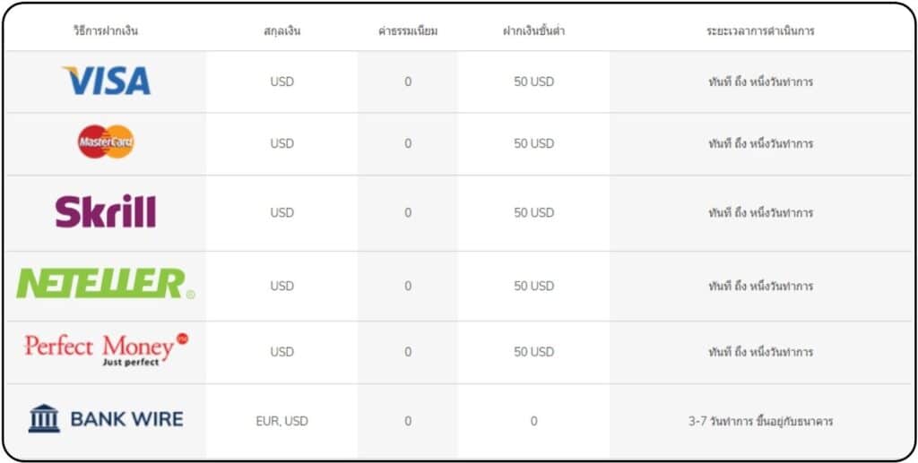 ช่องทางการฝากเงิน ATFX