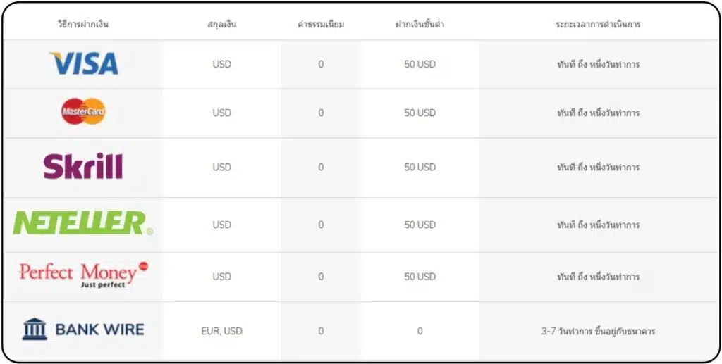 ช่องทางการฝากเงิน ATFX