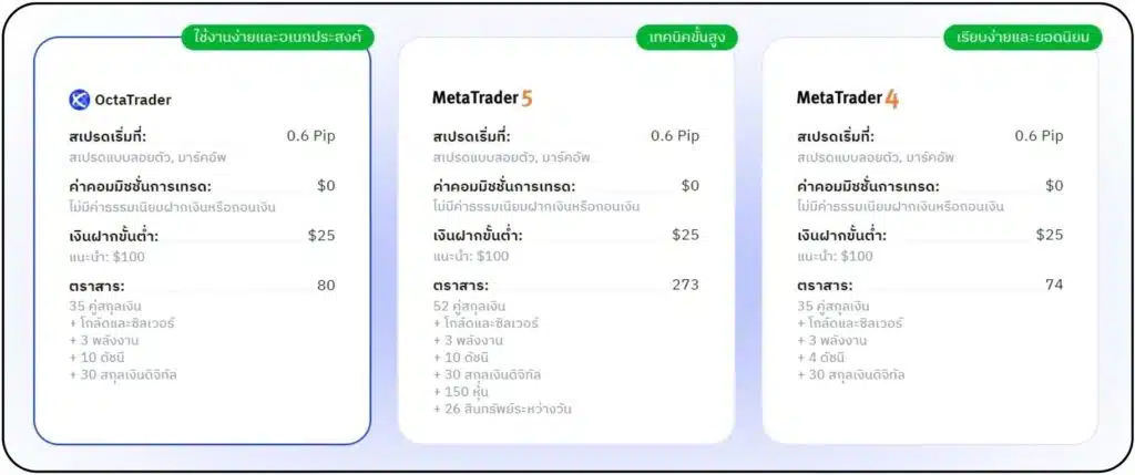 ประเภทบัญชี OctaFX