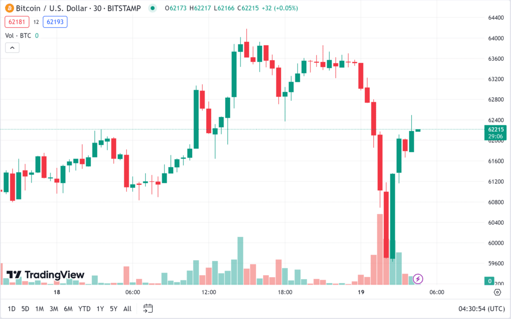 ราคา Bitcoin