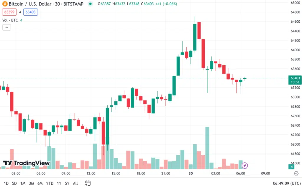 ราคา bitcoin