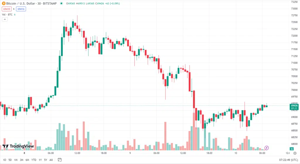 ราคา bitcoin
