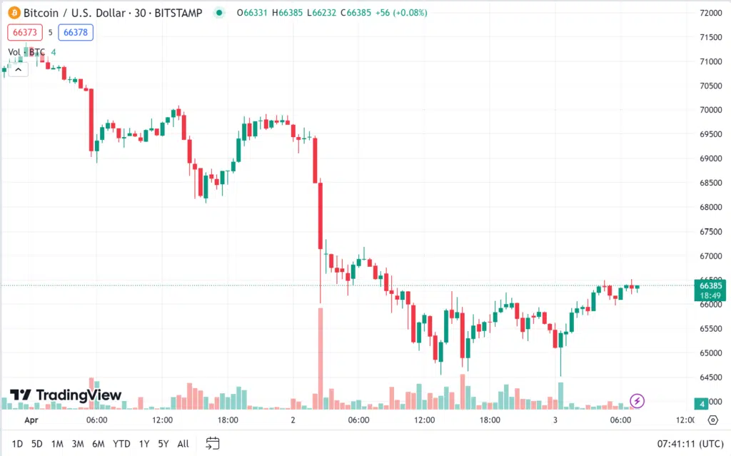 ราคา bitcoin