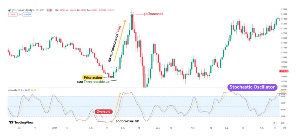 Stochastic Oscillator หาจุดเปิดออเดอร์ Buy-Sell ด้วยจุดตัด %K และ %D