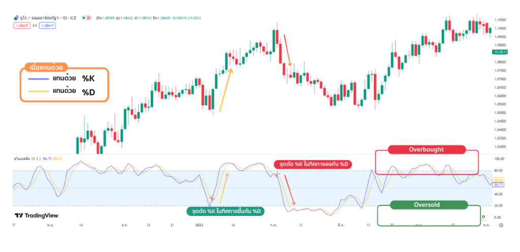 Stochastic Oscillator บอกแน้วโน้มทิศทางราคา Stochastic Oscillator บอกแนวโน้มทิศทางราคา