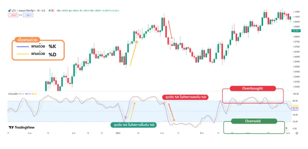 Stochastic Oscillator บอกแนวโน้มทิศทางราคา 
