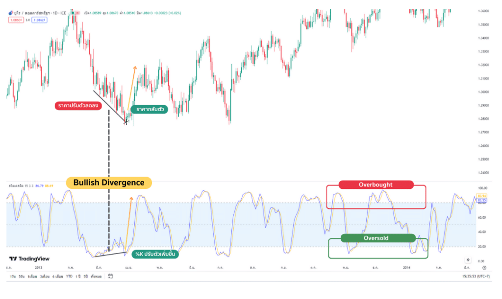 Stochastic Oscillator บอกจุดกลับตัวจากสัญญาณ Bullish Divergence Stochastic Oscillator บอกจุดกลับตัวจากสัญญาณ Bullish Divergence