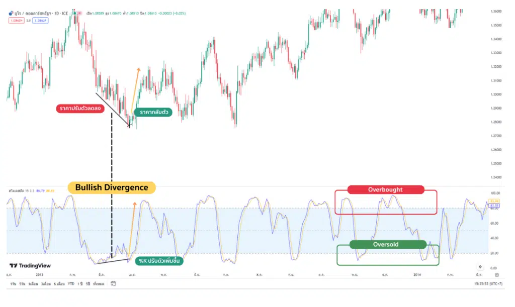 Stochastic Oscillator บอกจุดกลับตัวจากสัญญาณ Bullish Divergence