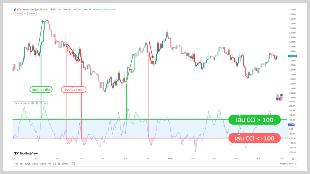 CCI Indicator บอกแนวโน้มเทรนด์ตลาดใหม่