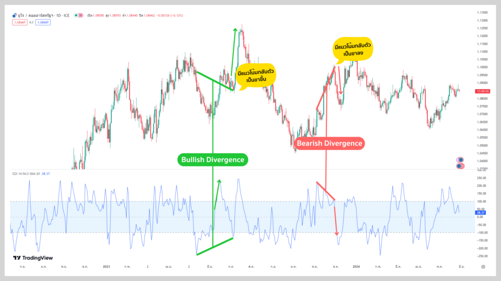 CCI Indicator บอกการเกิด Divergence 