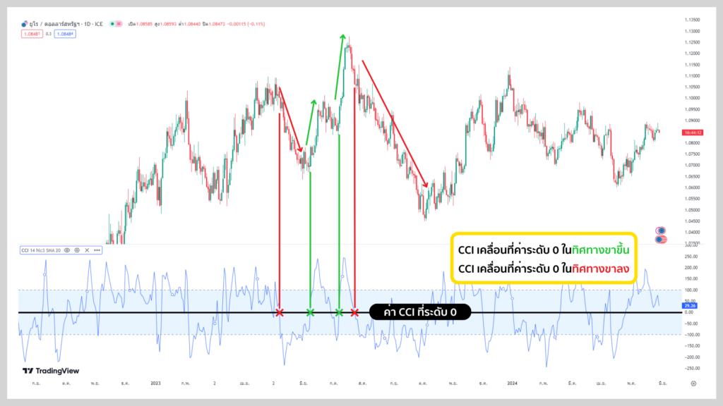 CCI Indicator บอกสัญญาณการซื้อขาย 