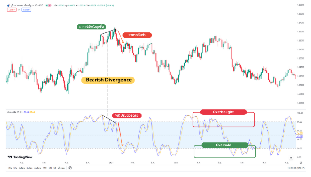 Stochastic Oscillator บอกจุดกลับตัวจากสัญญาณ Bearish Divergence