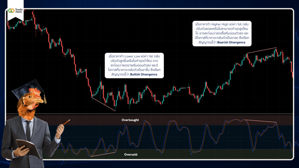 Stochastic Oscillator บอกสัญญาณ Divergence