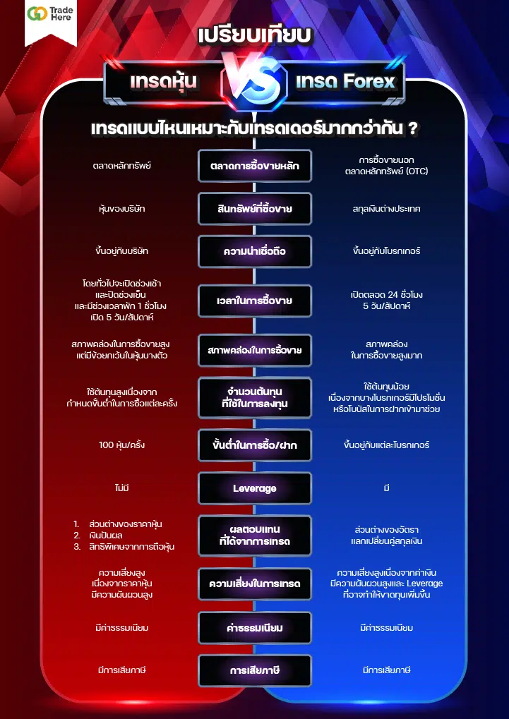 เปรียบเทียบข้อแตกต่างระหว่างเทรดหุ้นและเทรด Forex