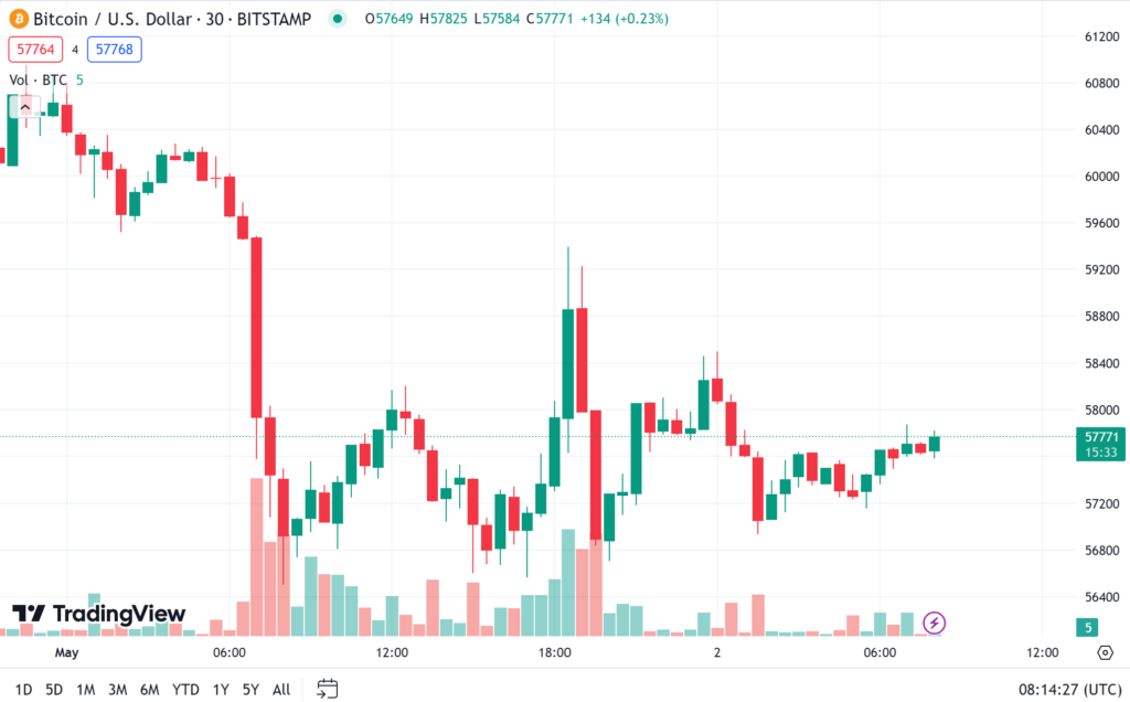 ราคา bitcoin