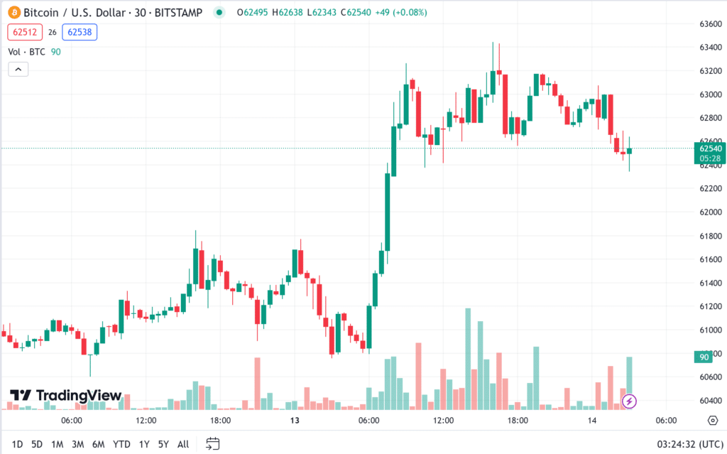 ราคา bitcoin