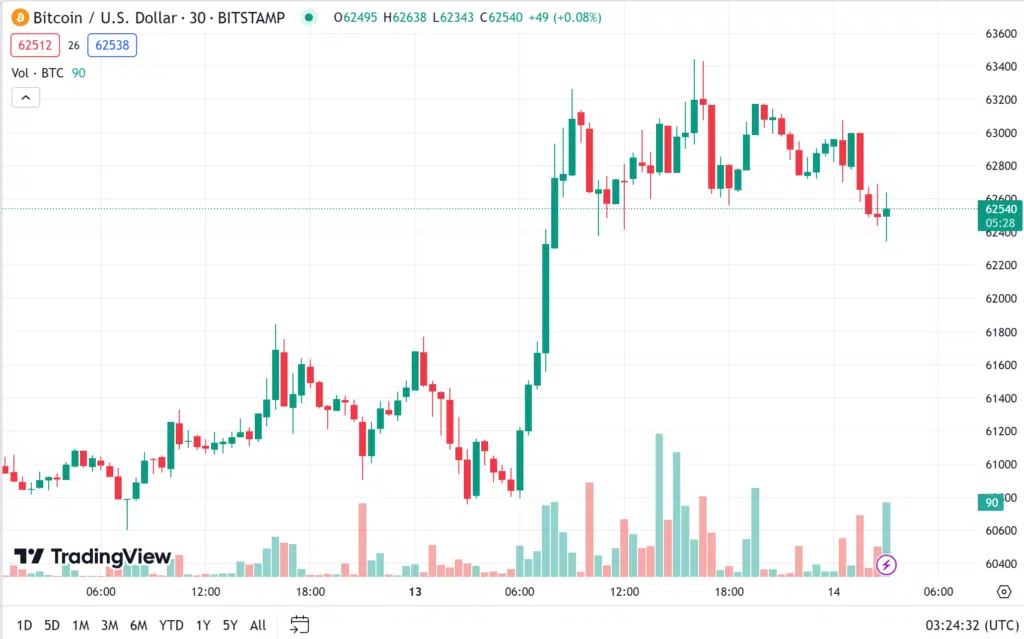 ราคา bitcoin