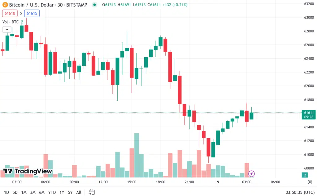 ราคา bitcoin