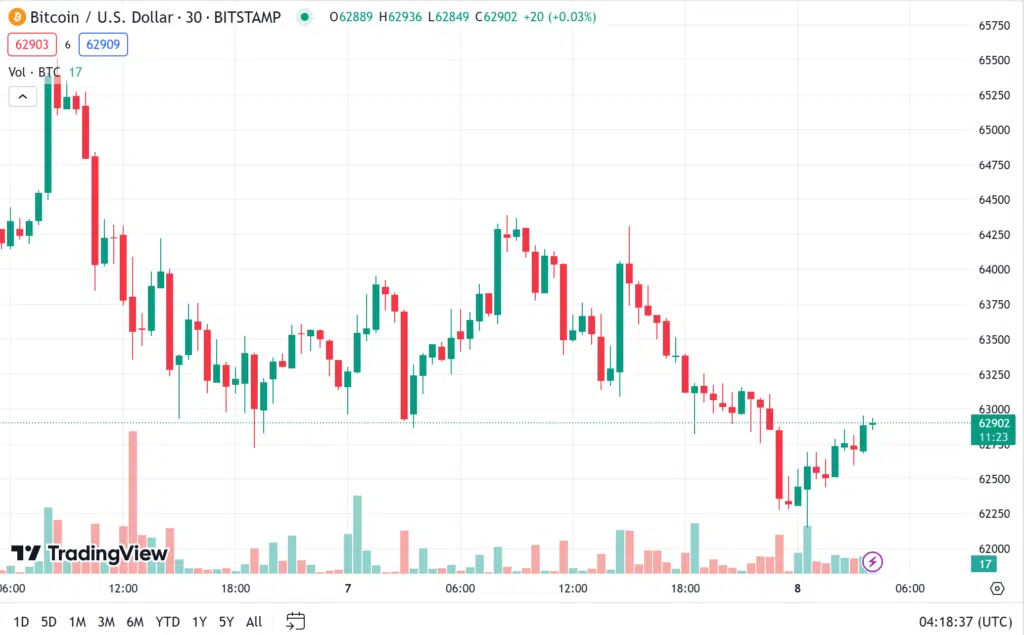 ราคา bitcoin