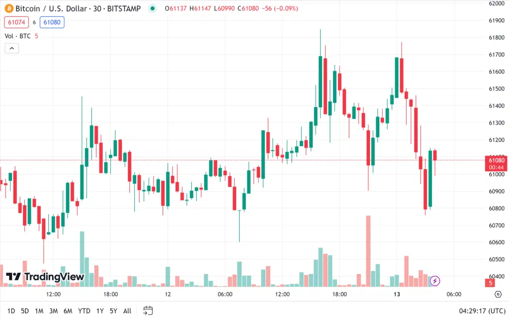 ราคา bitcoin